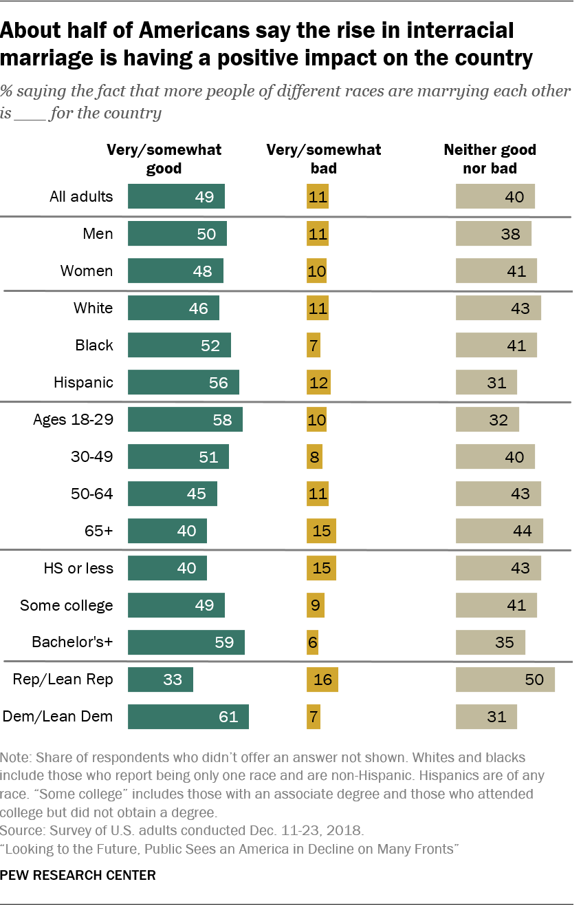 About half of Americans say the rise in interracial marriage is having a positive impact on the country