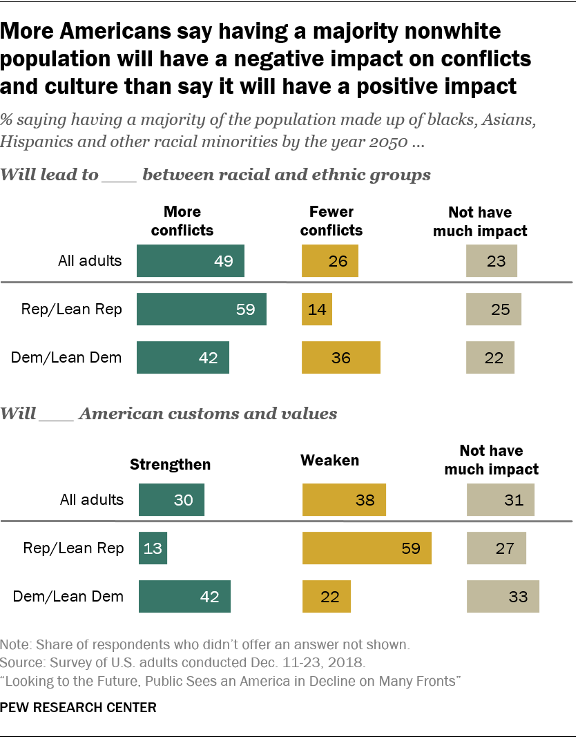 More Americans say having a majority nonwhite population will have a negative impact on conflicts and culture than say it will have a positive impact 