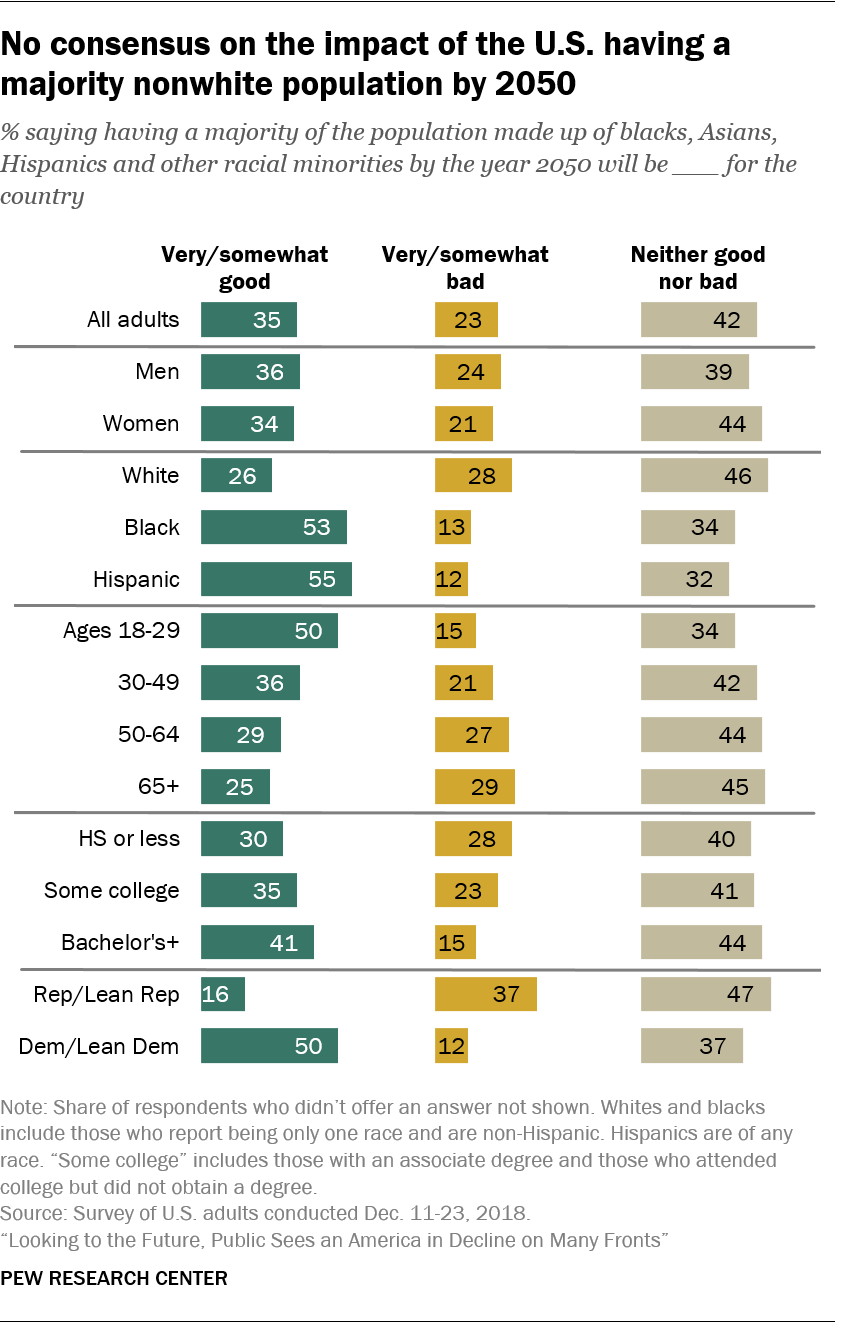 No consensus on the impact of the U.S. having a majority nonwhite population by 2050 