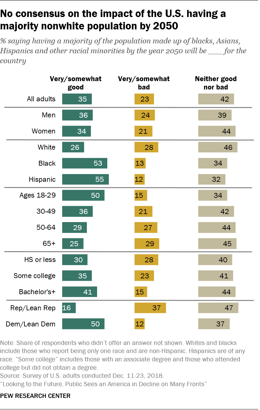 Views of demographic changes in America Pew Research Center