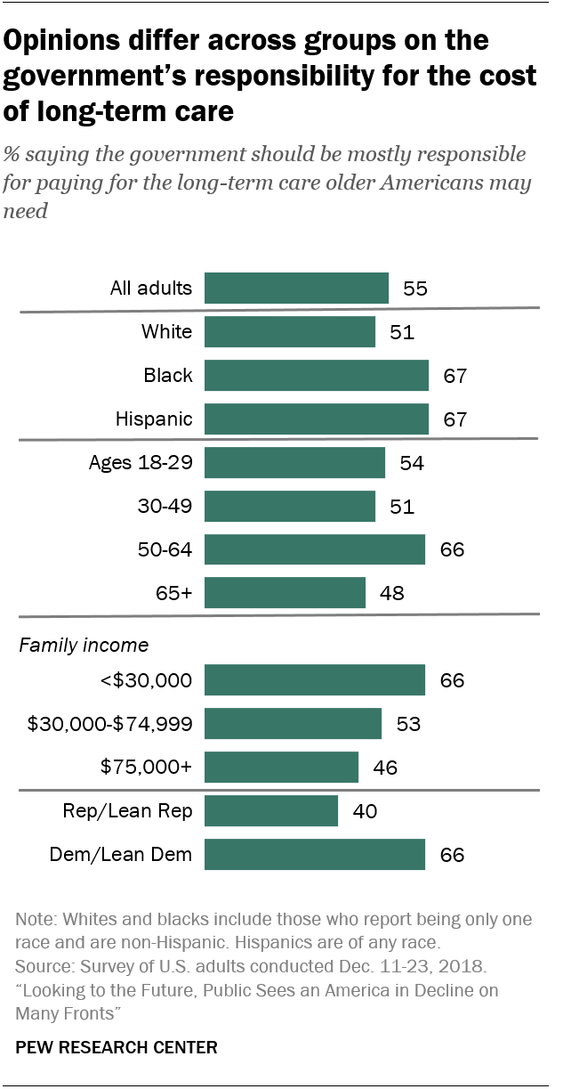 Opinions differ across groups on the government’s responsibility for the cost of long-term care