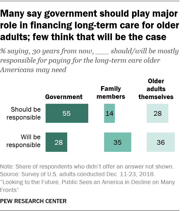 Many say government should play major role in financing long-term care for older adults; few think that will be the case