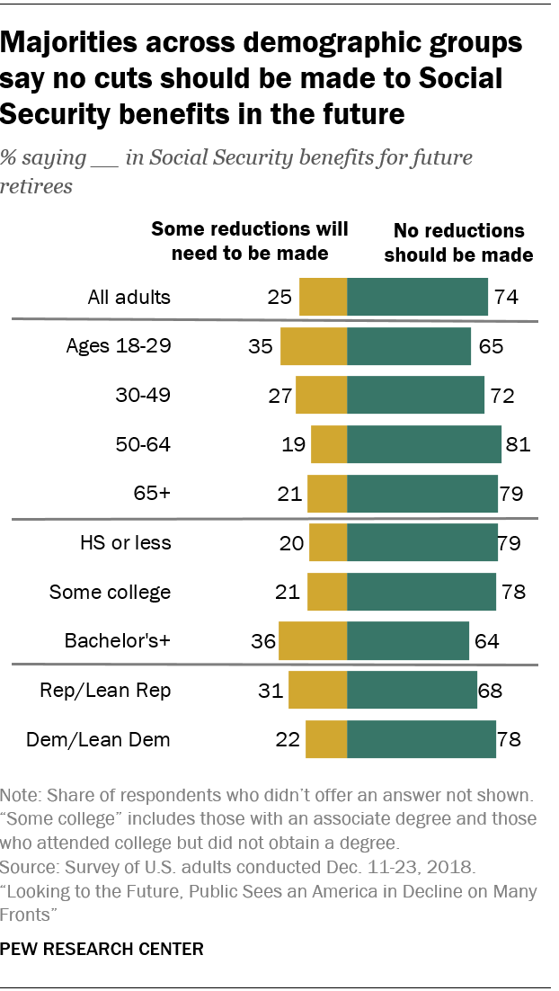 Majorities across demographic groups say no cuts should be made to Social Security benefits in the future