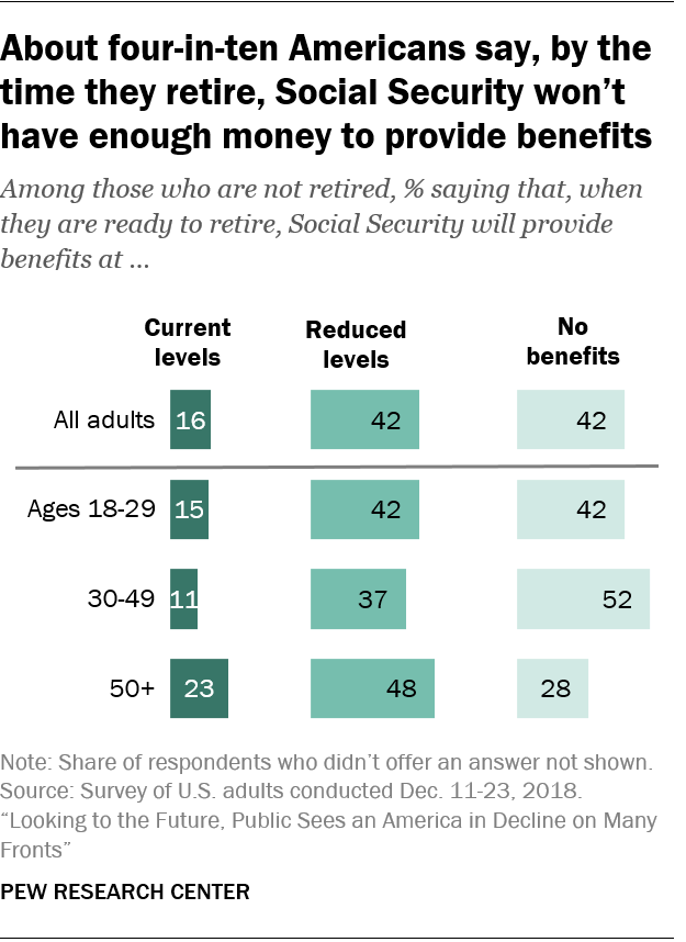 About four-in-ten Americans say, by the time they retire, Social Security won’t have enough money to provide benefits