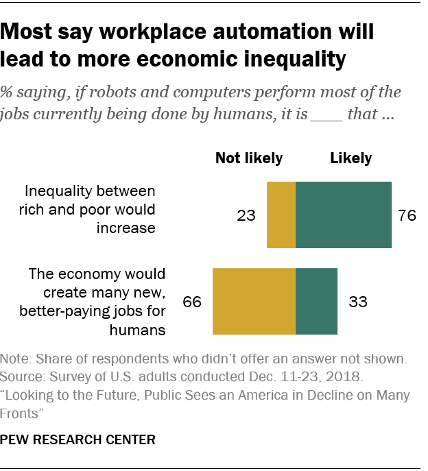 Most say workplace automation will lead to more economic inequality