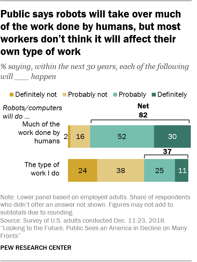 Public says robots will take over much of the work done by humans, but most workers don’t think it will affect their own type of work 