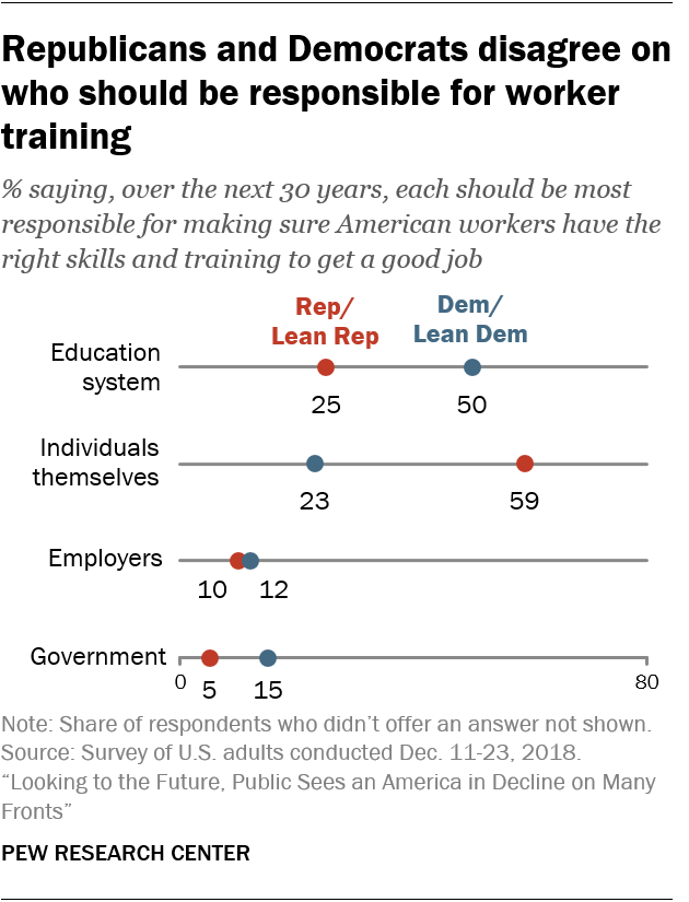 Republicans and Democrats disagree on who should be responsible for worker training