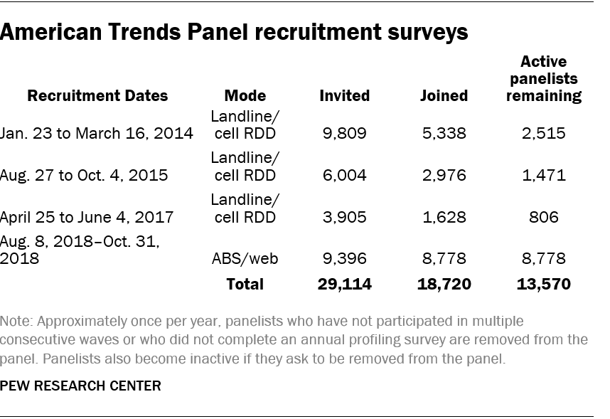 American Trends Panel recruitment surveys