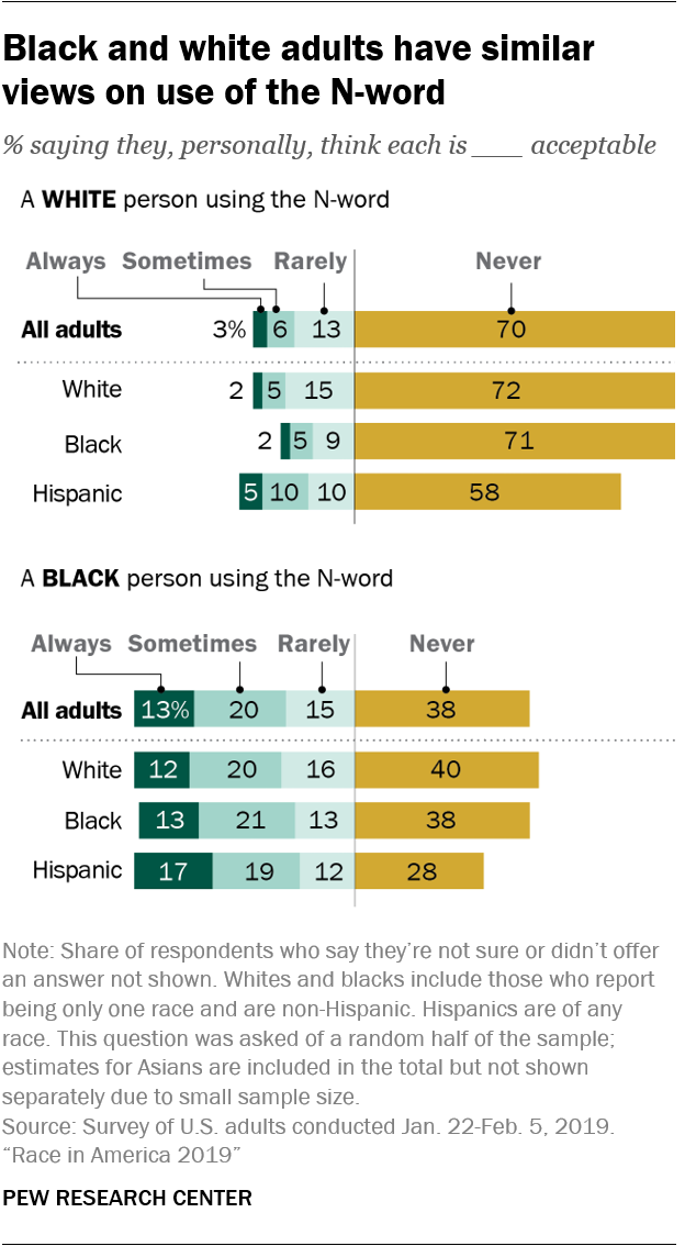 Black and white adults have similar views on use of the N-word