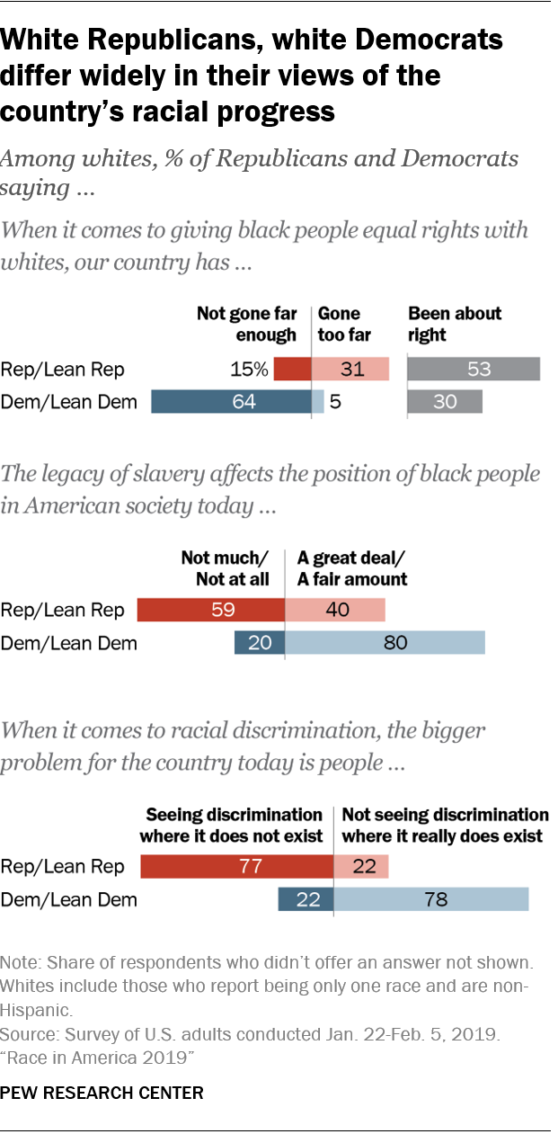 White Republicans, white Democrats differ widely in their views of the country’s racial progress 