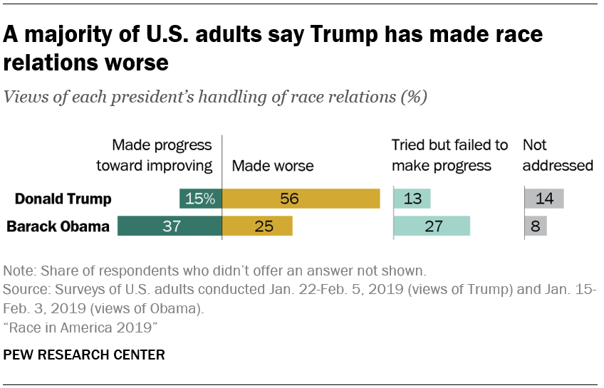 A majority of U.S. adults say Trump has made race relations worse