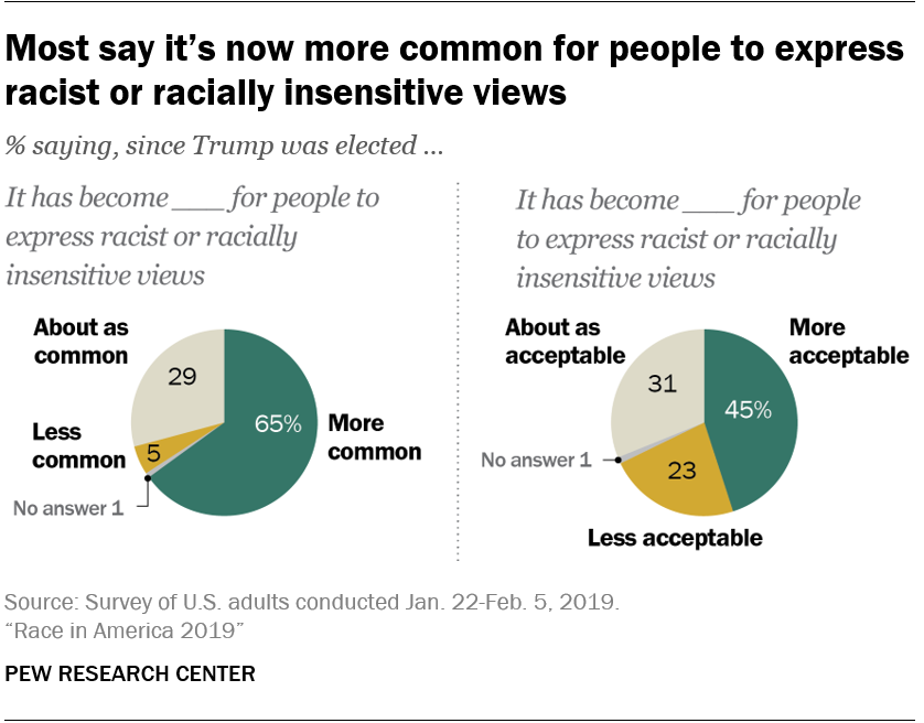 Most say it’s now more common for people to express racist or racially insensitive views
