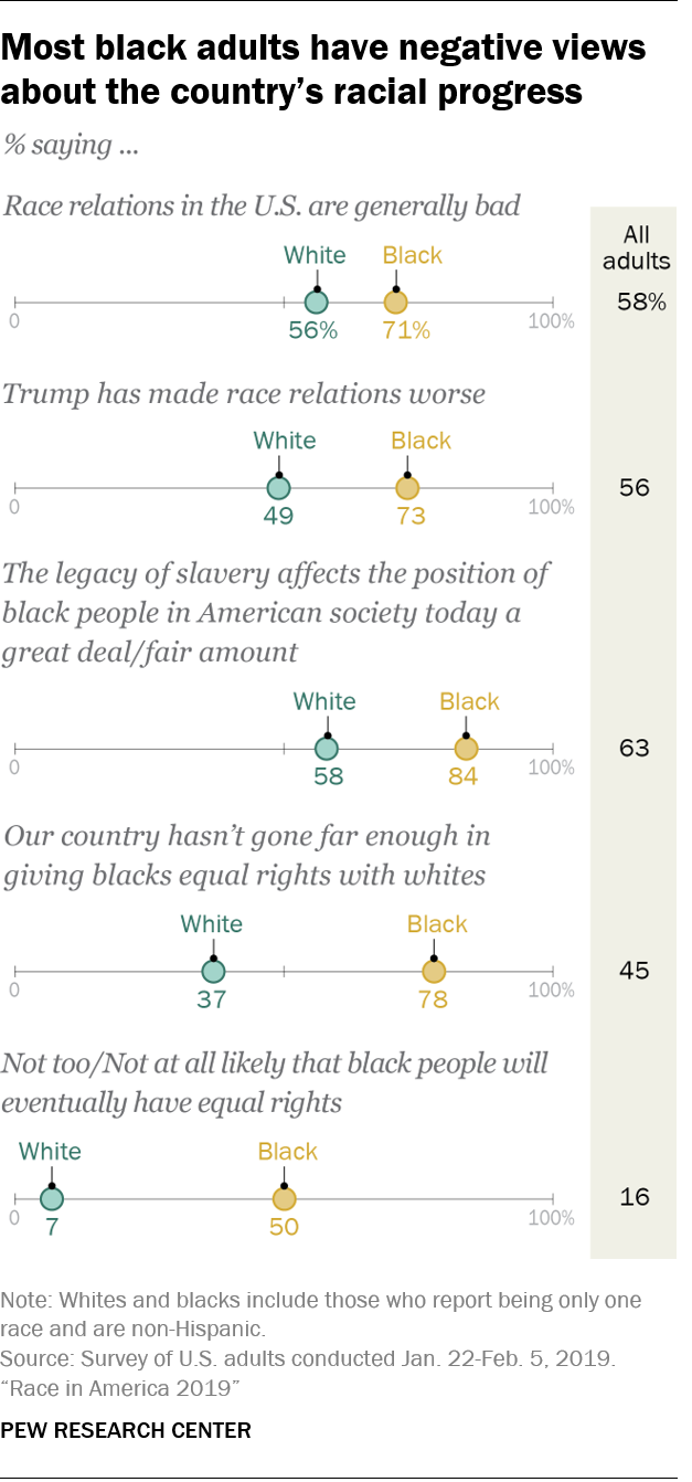 Most black adults have negative views about the country’s racial progress