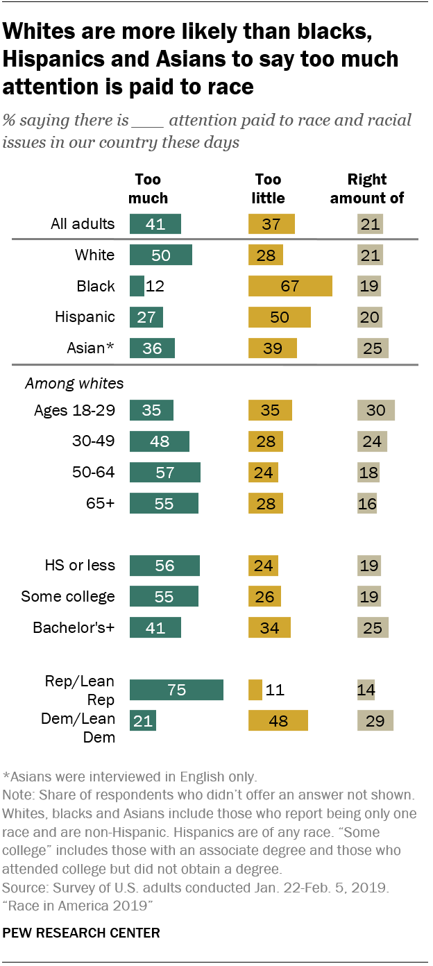 Whites are more likely than blacks, Hispanics and Asians to say too much attention is paid to race