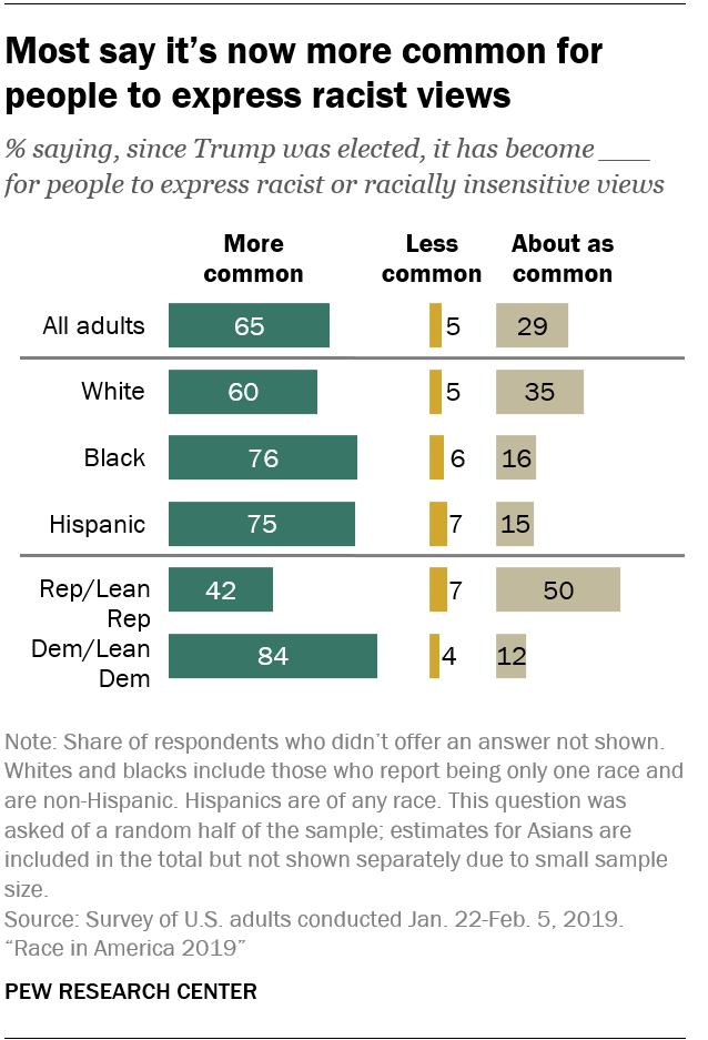 Most say it’s now more common for people to express racist views