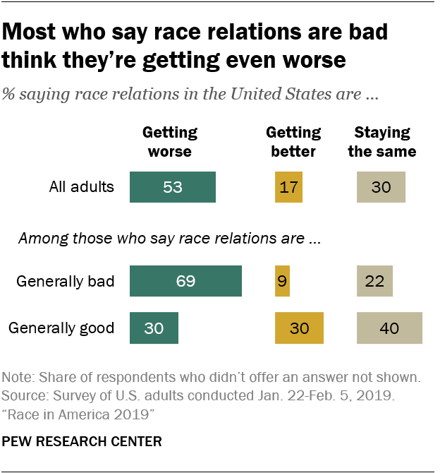 Most who say race relations are bad think they’re getting even worse