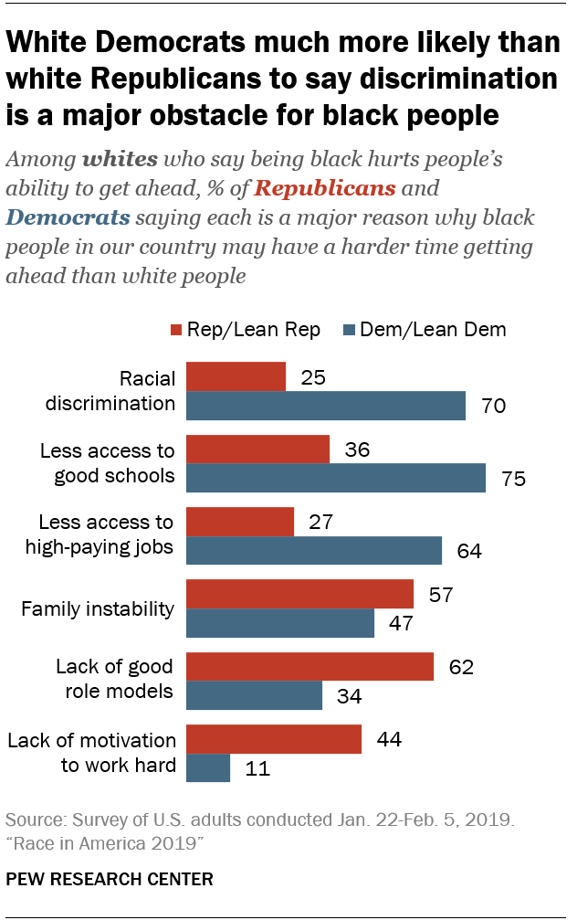 White Democrats much more likely than white Republicans to say discrimination is a major obstacle for black people