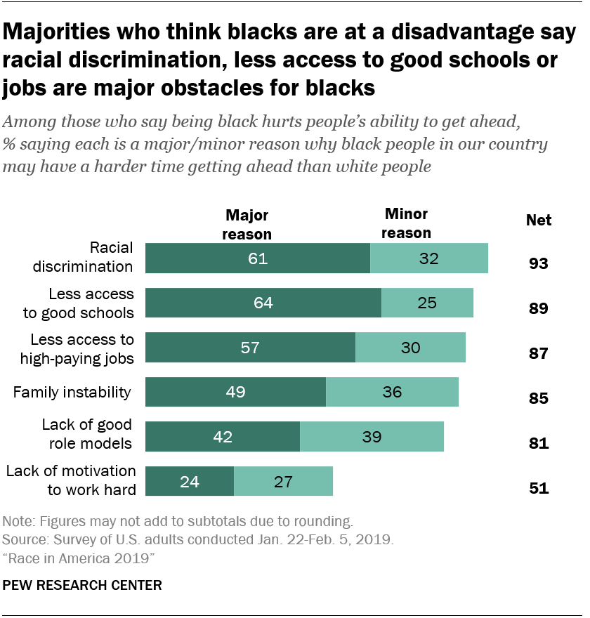 Majorities who think blacks are at a disadvantage say racial discrimination, less access to good schools or jobs are major obstacles for blacks