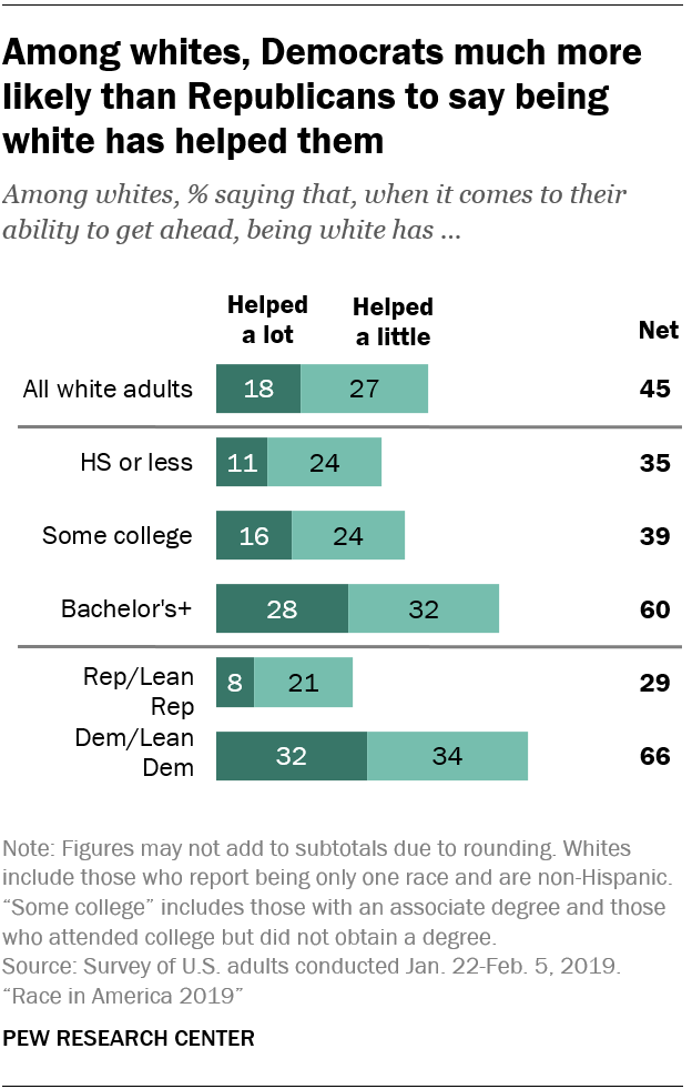 Among whites, Democrats much more likely than Republicans to say being white has helped them 