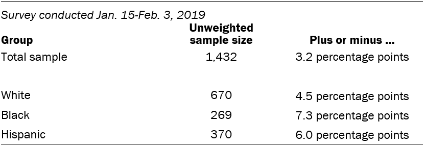 Unweighted sample size