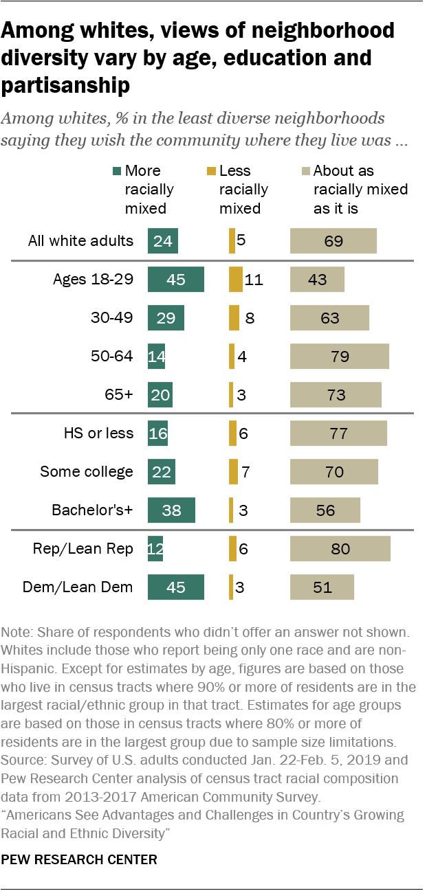 Among whites, views of neighborhood diversity vary by age, education and partisanship