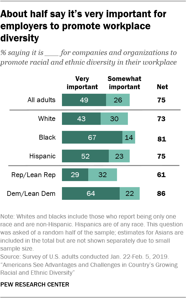 About half say it’s very important for employers to promote workplace diversity