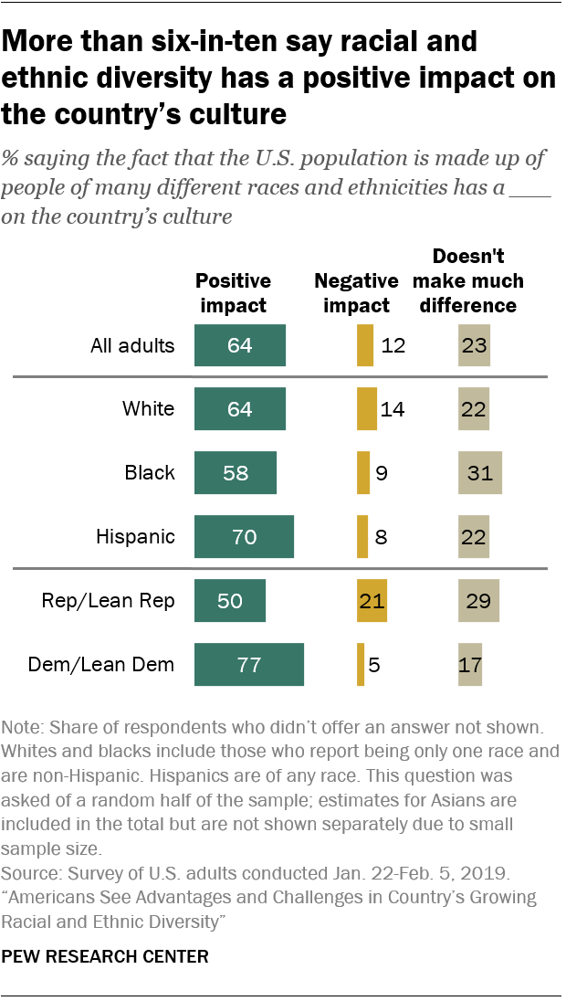 More than six-in-ten say racial and ethnic diversity has a positive impact on the country’s culture