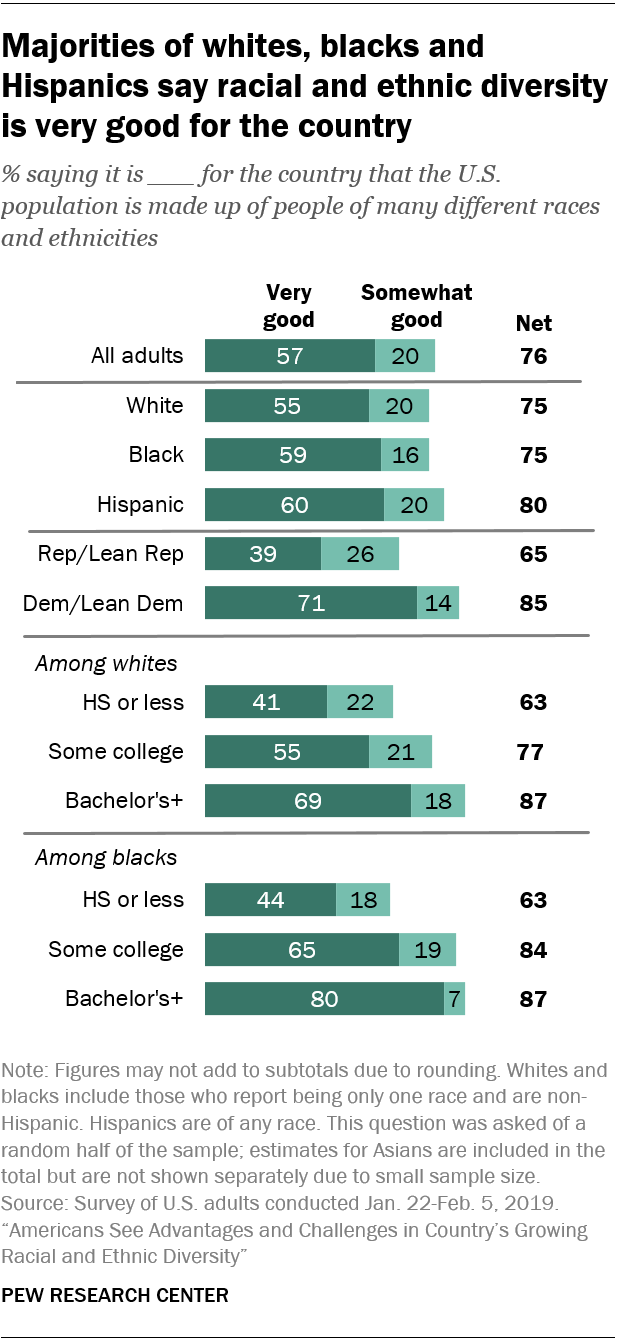 Majorities of whites, blacks and Hispanics say racial and ethnic diversity is very good for the country 