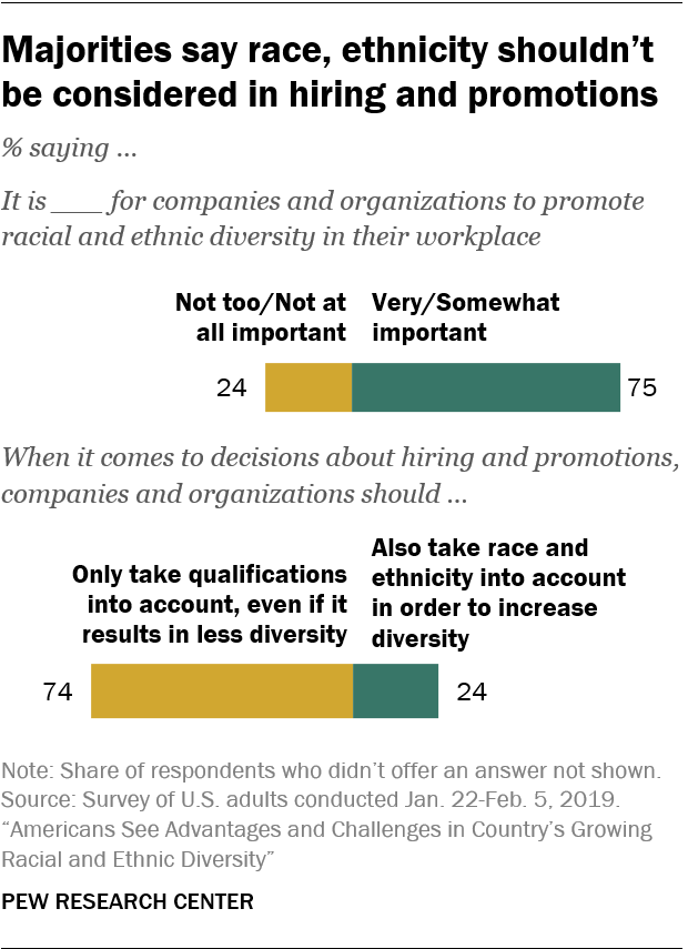 Majorities say race, ethnicity shouldn’t be considered in hiring and promotions 
