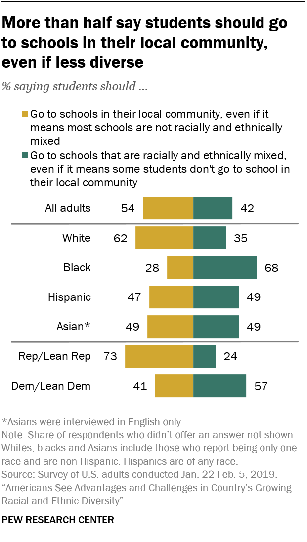 More than half say students should go to schools in their local community, even if less diverse