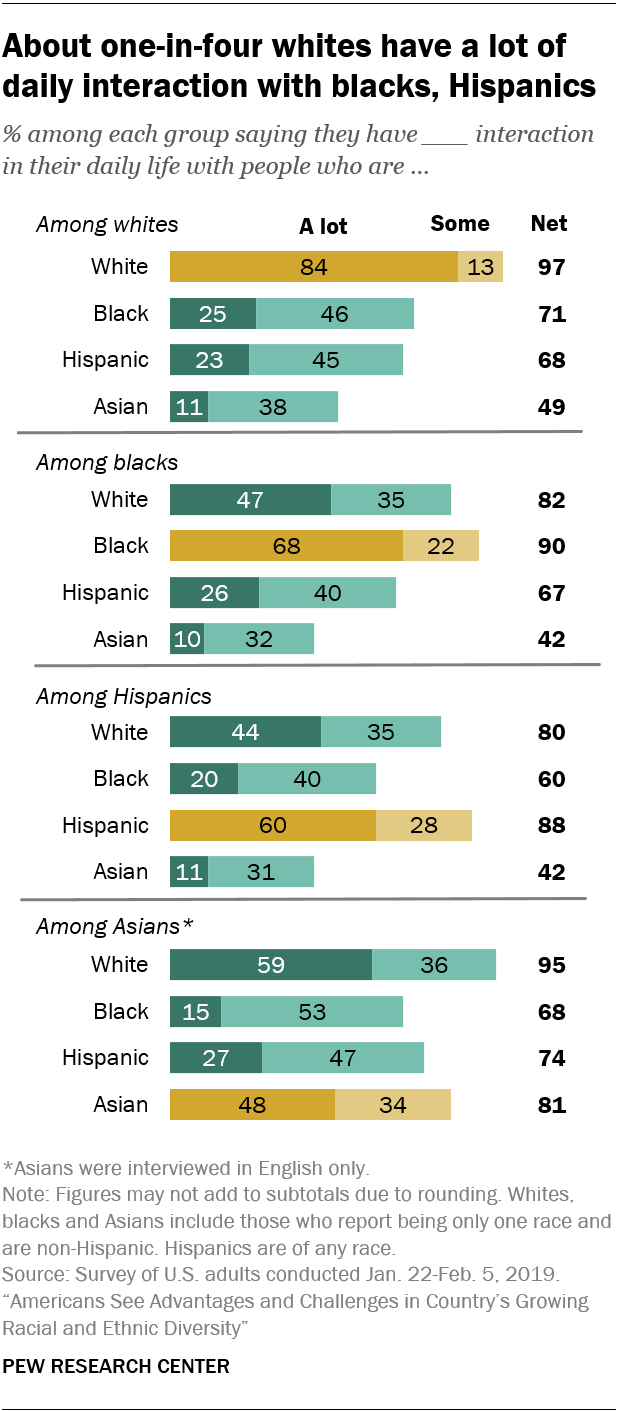 About one-in-four whites have a lot of daily interaction with blacks, Hispanics