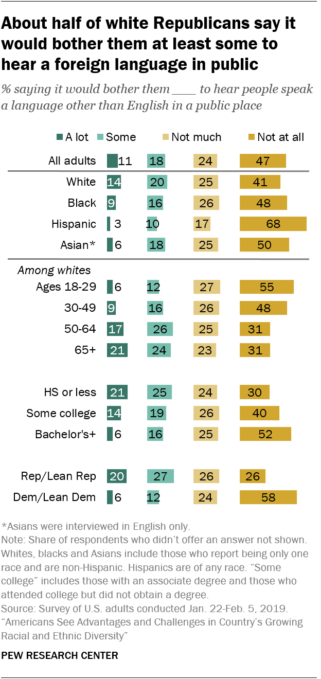 About half of white Republicans say it would bother them at least some to hear a foreign language in public