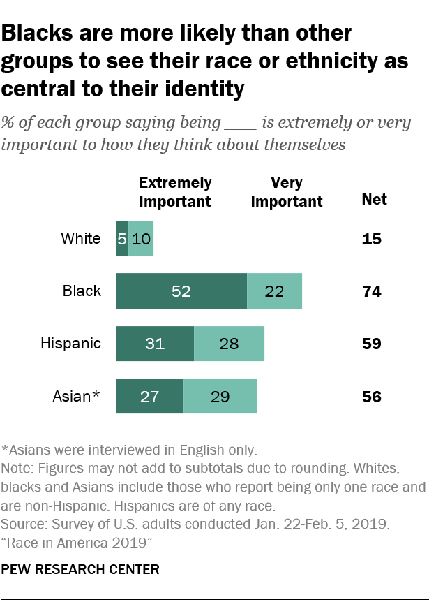 Blacks are more likely than other groups to see their race or ethnicity as central to their identity