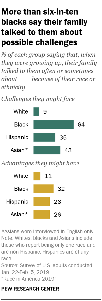 More than six-in-ten blacks say their family talked to them about possible challenges