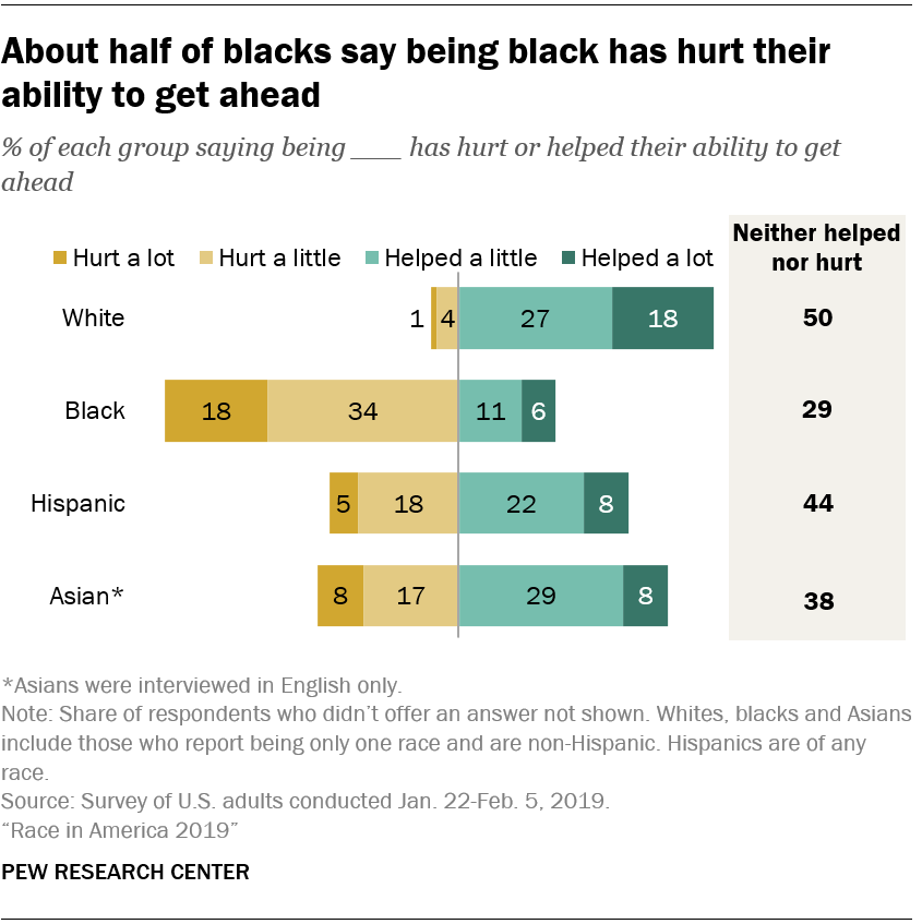 About half of blacks say being black has hurt their ability to get ahead
