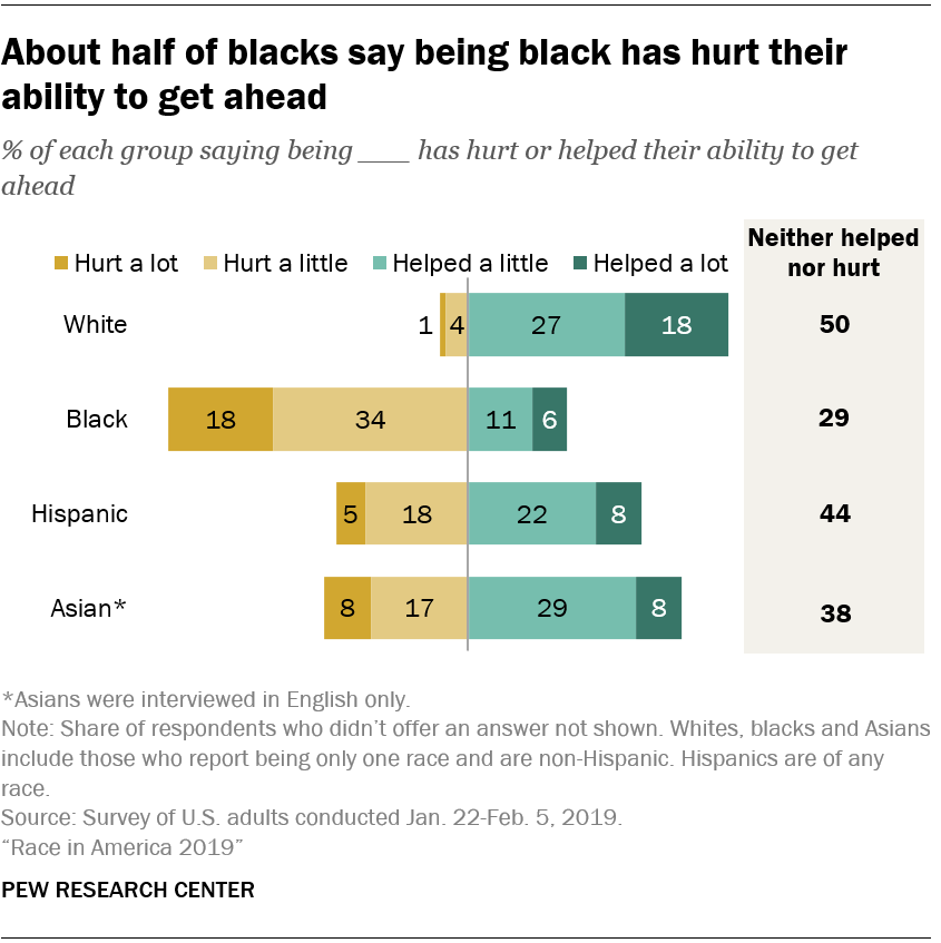 racism research paper topics