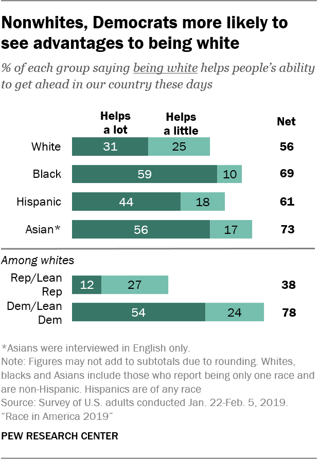 Nonwhites, Democrats more likely to see advantages to being white