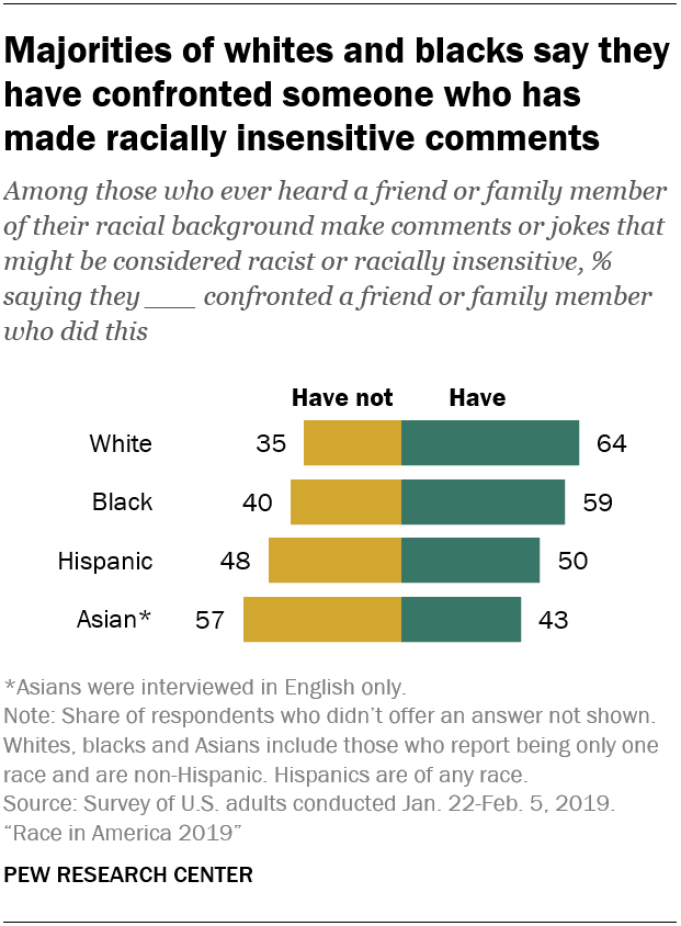 Majorities of whites and blacks say they have confronted someone who has made racially insensitive comments