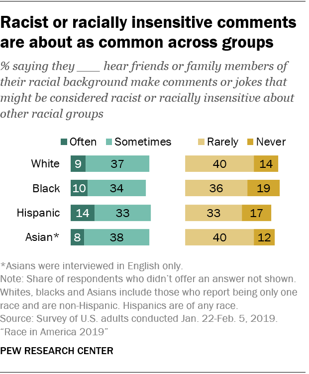 Racist or racially insensitive comments are about as common across groups