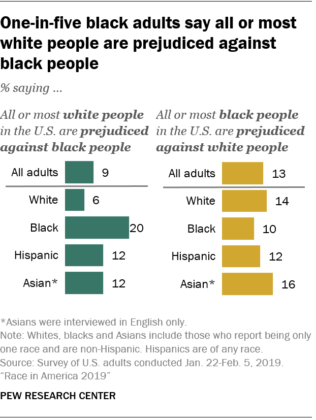 One-in-five black adults say all or most white people are prejudiced against black people