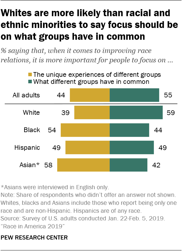 Whites are more likely than racial and ethnic minorities to say focus should be on what groups have in common