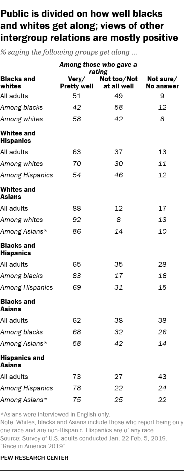 Public is divided on how well blacks and whites get along; views of other intergroup relations are mostly positive