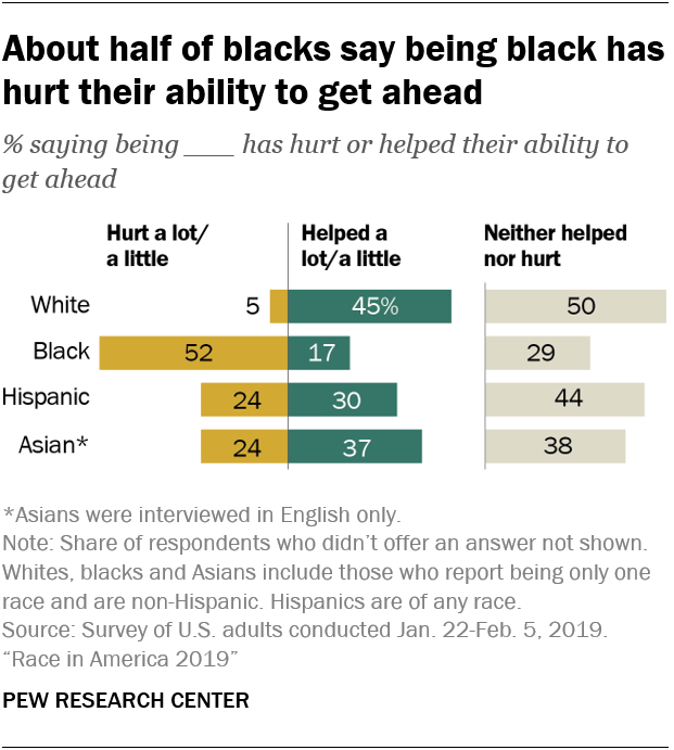About half of blacks say being black has hurt their ability to get ahead