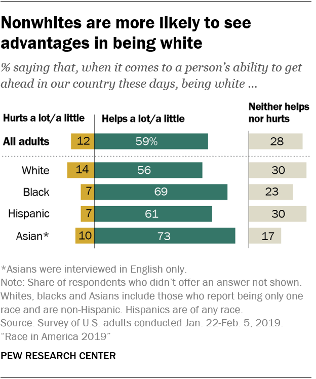 Nonwhites are more likely to see advantages in being white