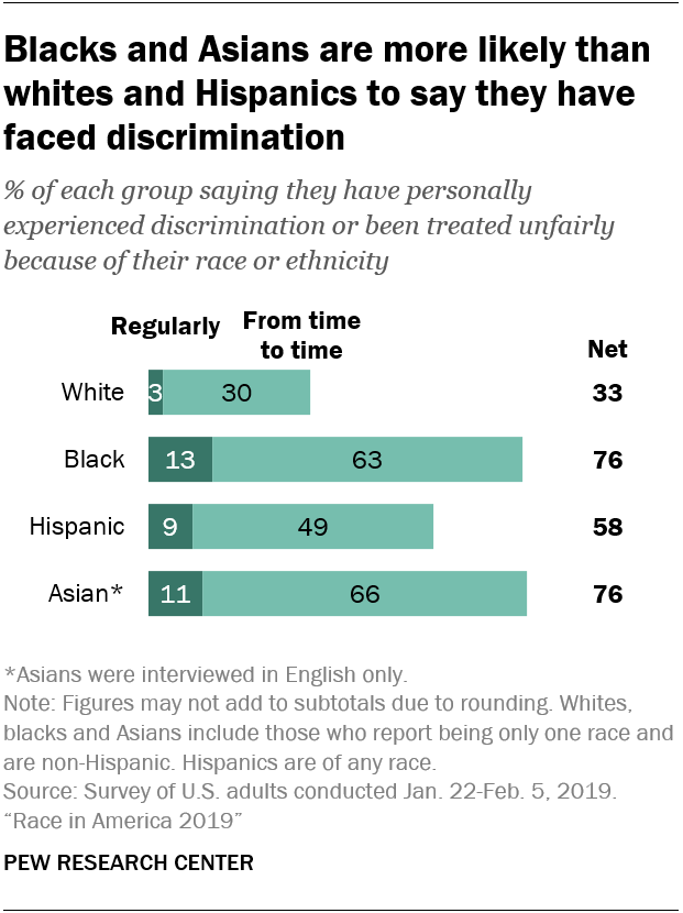 Blacks and Asians are more likely than whites and Hispanics to say they have faced discrimination