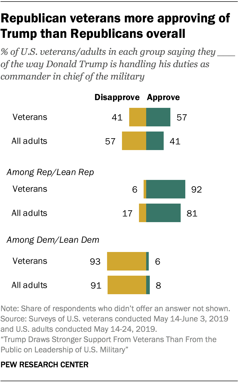 Trump draws stronger support from veterans than from the public Pew