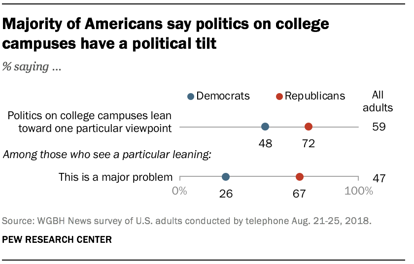 Majority of Americans say politics on college campuses have a political tilt