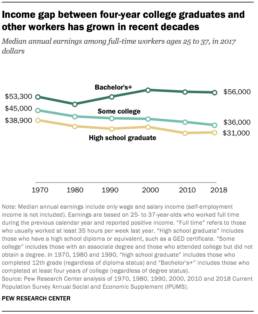 Income gap between four-year college graduates and other workers has grown in recent decades