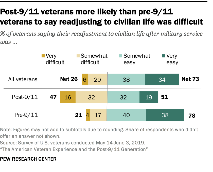 Post-9/11 veterans more likely than pre-9/11 veterans to say readjusting to civilian life was difficult