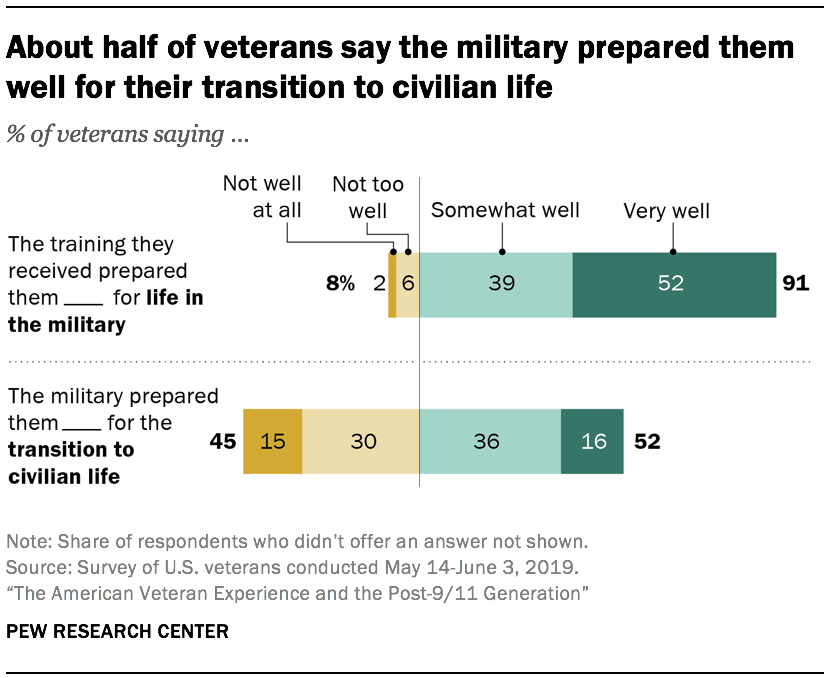 About half of veterans say the military prepared them well for their transition to civilian life 